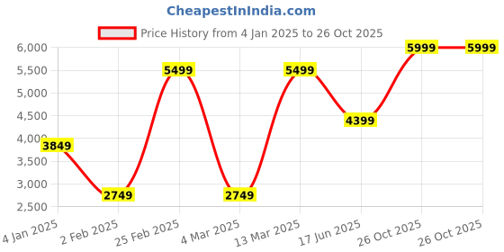 myntra.com Wildcraft Men Hooded Solid Casual Puffer Lightweight Jacket wildcraft Price History Graph from 4 Jan 2025 to 26 Oct 2025
