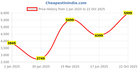 myntra.com Wildcraft Men Hooded Solid Casual Puffer Lightweight Jacket wildcraft Price History Graph from 2 Jan 2025 to 22 Oct 2025