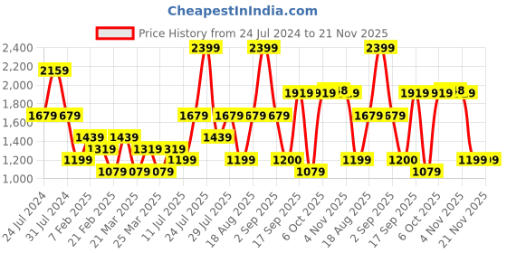 myntra.com Wildcraft Men Java Rapid Dry Cargo Shorts wildcraft Price History Graph from 24 Jul 2024 to 20 Nov 2025