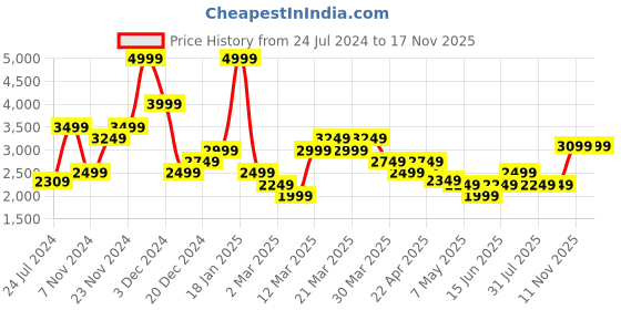 myntra.com Wildcraft Men Khaki Water Resistant Outdoor Open Front Jacket wildcraft Price History Graph from 24 Jul 2024 to 16 Nov 2025