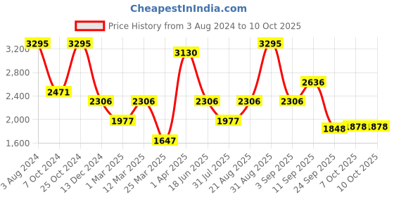 myntra.com Wildcraft Men KNIGHT PRO HYPALITE Running Shoes wildcraft Price History Graph from 3 Aug 2024 to 10 Oct 2025
