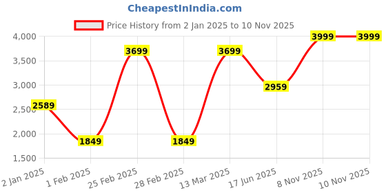 myntra.com Wildcraft Men Lightweight Quilted Jacket wildcraft Price History Graph from 2 Jan 2025 to 10 Nov 2025