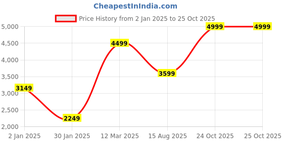 myntra.com Wildcraft Men Lightweight Quilted Jacket wildcraft Price History Graph from 2 Jan 2025 to 24 Oct 2025