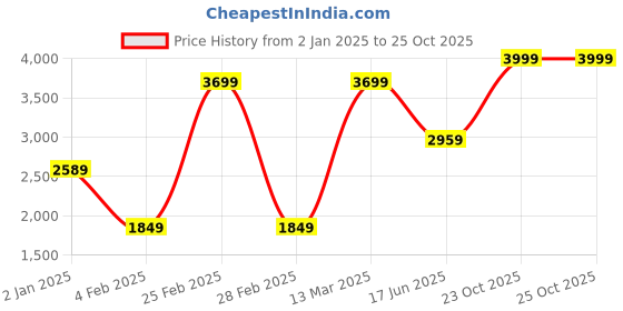myntra.com Wildcraft Men Lightweight Quilted Jacket wildcraft Price History Graph from 2 Jan 2025 to 25 Oct 2025