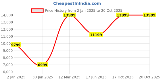 myntra.com Wildcraft Men Lightweight Quilted Jacket wildcraft Price History Graph from 2 Jan 2025 to 19 Oct 2025