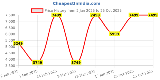 myntra.com Wildcraft Men Lightweight Quilted Jacket wildcraft Price History Graph from 2 Jan 2025 to 25 Oct 2025