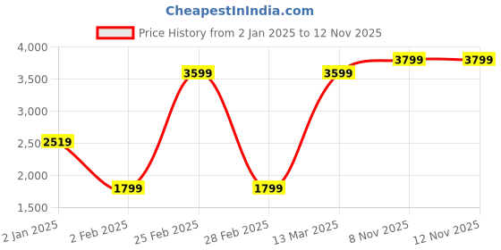 myntra.com Wildcraft Men Lightweight Quilted Jacket wildcraft Price History Graph from 2 Jan 2025 to 11 Nov 2025