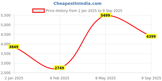 myntra.com Wildcraft Men Lightweight Quilted Jacket wildcraft Price History Graph from 2 Jan 2025 to 9 Sep 2025