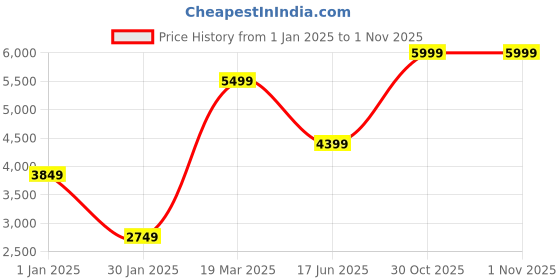 myntra.com Wildcraft Men Lightweight Quilted Jacket wildcraft Price History Graph from 1 Jan 2025 to 31 Oct 2025