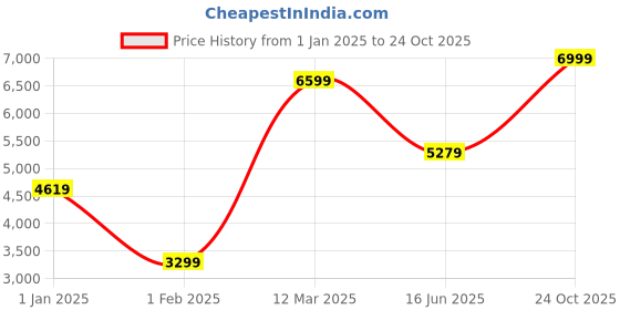 myntra.com Wildcraft Men Lightweight Quilted Jacket wildcraft Price History Graph from 1 Jan 2025 to 24 Oct 2025