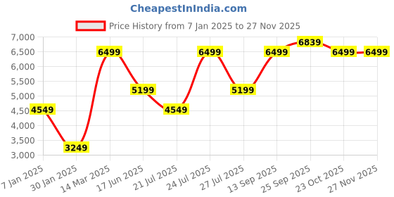myntra.com Wildcraft Men Lightweight Quilted Jacket wildcraft Price History Graph from 7 Jan 2025 to 26 Nov 2025