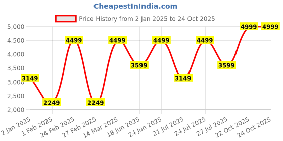 myntra.com Wildcraft Men Lightweight Quilted Jacket wildcraft Price History Graph from 2 Jan 2025 to 22 Oct 2025
