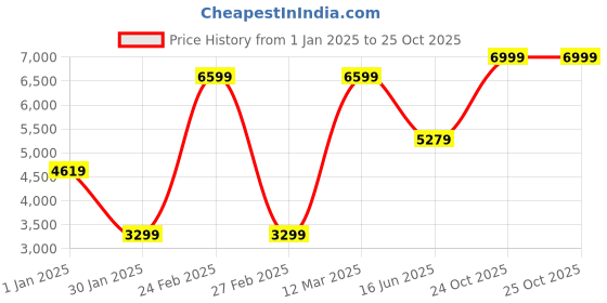 myntra.com Wildcraft Men Lightweight Quilted Jacket wildcraft Price History Graph from 1 Jan 2025 to 25 Oct 2025