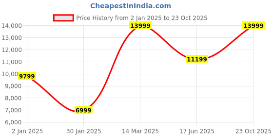 myntra.com Wildcraft Men Lightweight Quilted Jacket wildcraft Price History Graph from 2 Jan 2025 to 23 Oct 2025