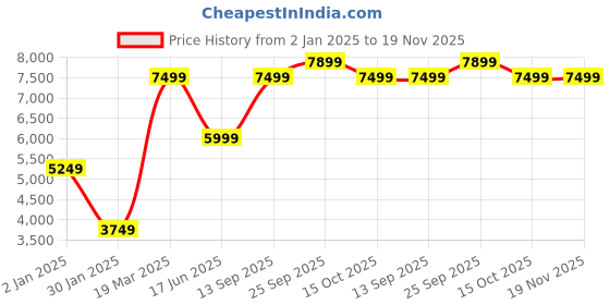 myntra.com Wildcraft Men Lightweight Quilted Jacket wildcraft Price History Graph from 2 Jan 2025 to 19 Nov 2025