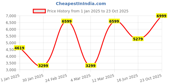 myntra.com Wildcraft Men Lightweight Quilted Jacket wildcraft Price History Graph from 1 Jan 2025 to 23 Oct 2025