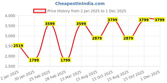 myntra.com Wildcraft Men Lightweight Quilted Jacket wildcraft Price History Graph from 2 Jan 2025 to 1 Dec 2025
