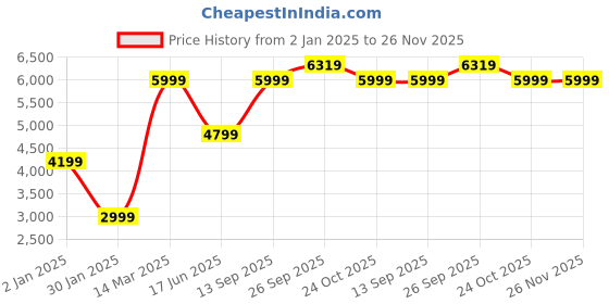 myntra.com Wildcraft Men Lightweight Quilted Jacket wildcraft Price History Graph from 2 Jan 2025 to 25 Nov 2025