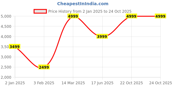 myntra.com Wildcraft Men Lightweight Quilted Jacket wildcraft Price History Graph from 2 Jan 2025 to 23 Oct 2025