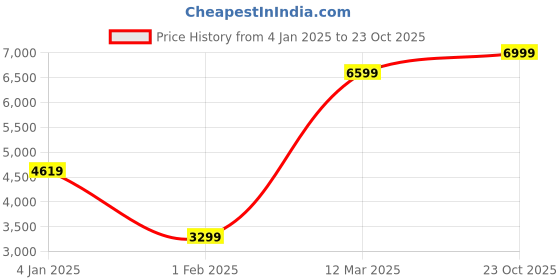myntra.com Wildcraft Men Lightweight Quilted Jacket wildcraft Price History Graph from 4 Jan 2025 to 23 Oct 2025