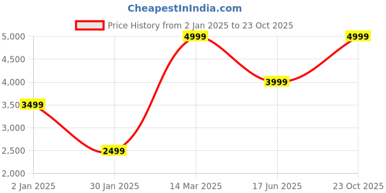 myntra.com Wildcraft Men Lightweight Quilted Jacket wildcraft Price History Graph from 2 Jan 2025 to 23 Oct 2025