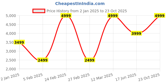 myntra.com Wildcraft Men Lightweight Quilted Jacket wildcraft Price History Graph from 2 Jan 2025 to 23 Oct 2025