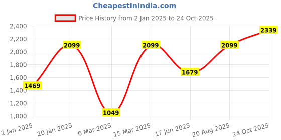 myntra.com Wildcraft Men Lightweight Quilted Jacket wildcraft Price History Graph from 2 Jan 2025 to 24 Oct 2025