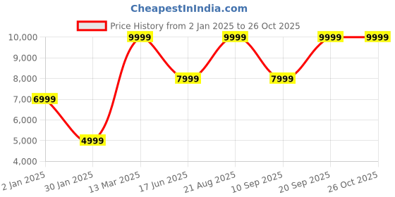 myntra.com Wildcraft Men Lightweight Quilted Jacket wildcraft Price History Graph from 2 Jan 2025 to 26 Oct 2025
