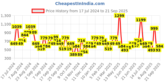 myntra.com Wildcraft Men Lime Green Printed Round Neck Pure Cotton T-shirt wildcraft Price History Graph from 17 Jul 2024 to 21 Sep 2025