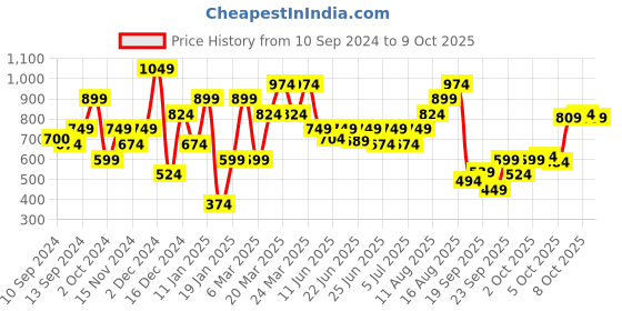 myntra.com Wildcraft Men Lime Green T-shirt wildcraft Price History Graph from 10 Sep 2024 to 9 Oct 2025