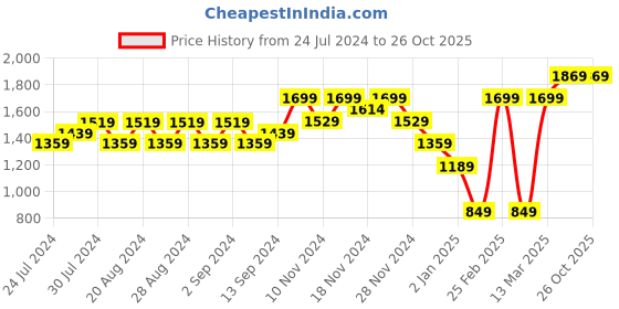 myntra.com Wildcraft Men Maroon Sweatshirt wildcraft Price History Graph from 24 Jul 2024 to 26 Oct 2025
