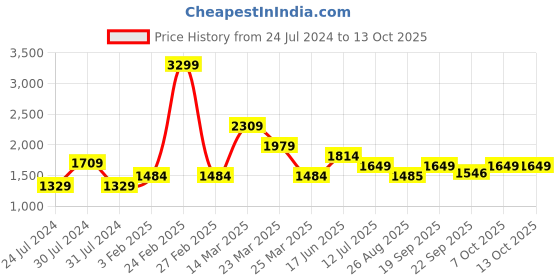 myntra.com Wildcraft Men Mid-Rise Anti Odour Cotton Regular Track Pants wildcraft Price History Graph from 24 Jul 2024 to 12 Oct 2025