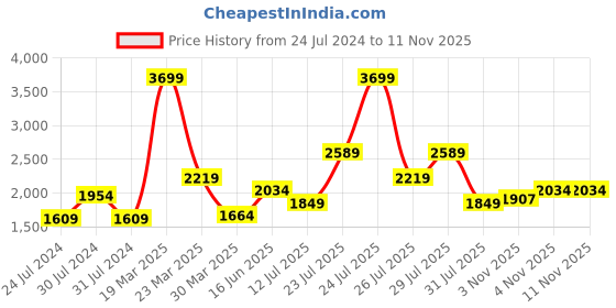 myntra.com Wildcraft Men Mid-Rise Anti Odour Cotton Track Pant wildcraft Price History Graph from 24 Jul 2024 to 6 Nov 2025