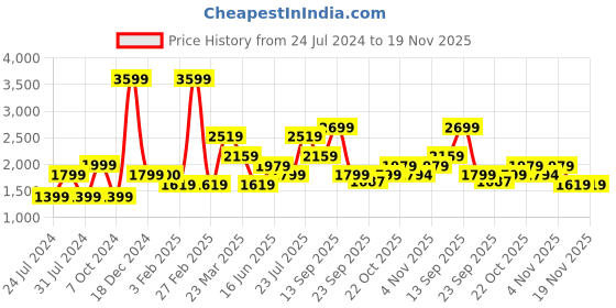 myntra.com Wildcraft Men Mid-Rise Anti Odour Regular Track Pants wildcraft Price History Graph from 24 Jul 2024 to 18 Nov 2025
