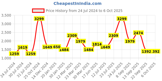 myntra.com Wildcraft Men Mid-Rise Anti Odour Regular Track Pants wildcraft Price History Graph from 24 Jul 2024 to 4 Oct 2025