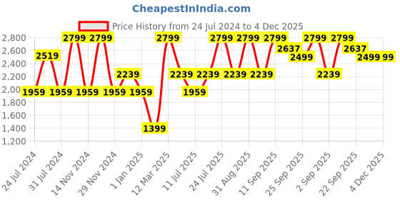 myntra.com Wildcraft Men Mid-Rise Anti Odour Soft Touch Trekking Shorts wildcraft Price History Graph from 24 Jul 2024 to 4 Dec 2025