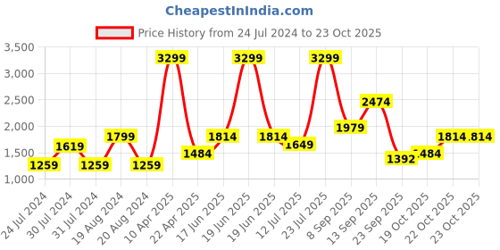 myntra.com Wildcraft Men Mid-Rise Anti Odour Track Pant wildcraft Price History Graph from 24 Jul 2024 to 22 Oct 2025