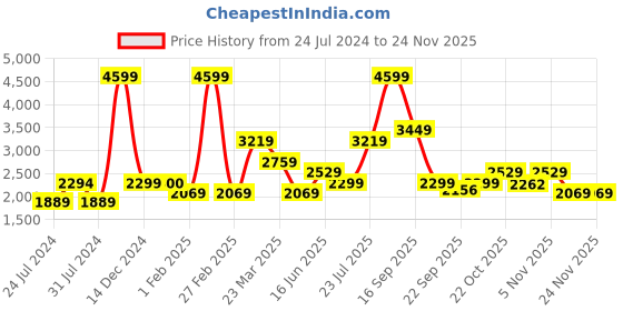 myntra.com Wildcraft Men Mid-Rise Anti Odour Track Pant wildcraft Price History Graph from 24 Jul 2024 to 23 Nov 2025