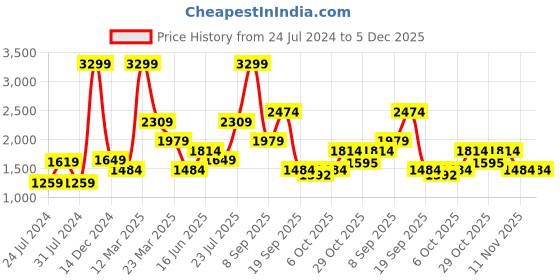 myntra.com Wildcraft Men Mid Rise Breathable Track Pant wildcraft Price History Graph from 24 Jul 2024 to 5 Dec 2025