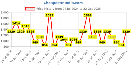 myntra.com Wildcraft Men Mid Rise Breathable Wrinkle Free Slim Fit Trousers wildcraft Price History Graph from 24 Jul 2024 to 22 Oct 2025