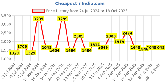 myntra.com Wildcraft Men Mid-Rise Cotton Track Pants wildcraft Price History Graph from 24 Jul 2024 to 18 Oct 2025