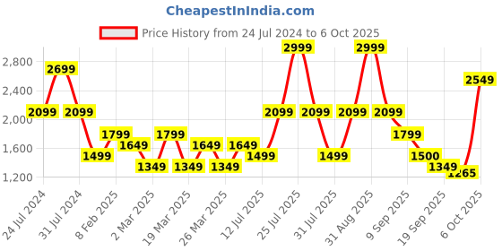 myntra.com Wildcraft Men Mid Rise Regular Trouser wildcraft Price History Graph from 24 Jul 2024 to 6 Oct 2025