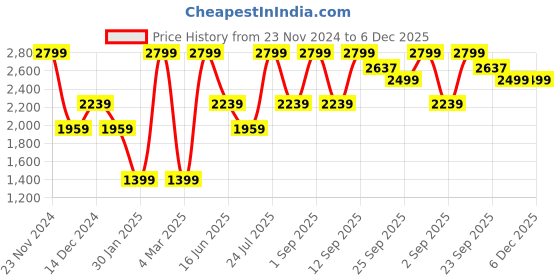 myntra.com Wildcraft Men Mid-Rise Relaxed Cargos Trousers wildcraft Price History Graph from 23 Nov 2024 to 6 Dec 2025