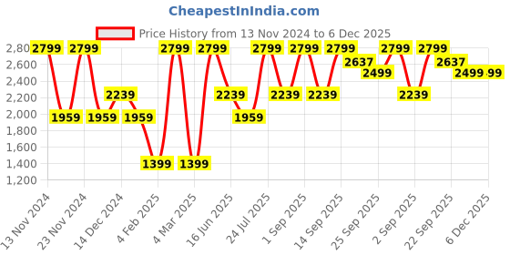 myntra.com Wildcraft Men Mid-Rise Relaxed Joggers Trousers wildcraft Price History Graph from 13 Nov 2024 to 5 Dec 2025