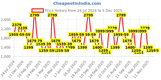 myntra.com Wildcraft Men Mid-Rise Side Pockets Track Pant wildcraft Price History Graph from 24 Jul 2024 to 5 Dec 2025