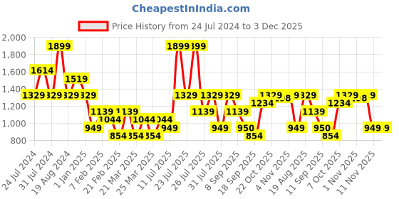 myntra.com Wildcraft Men Mid-Rise Side Pockets Track Pant wildcraft Price History Graph from 24 Jul 2024 to 3 Dec 2025