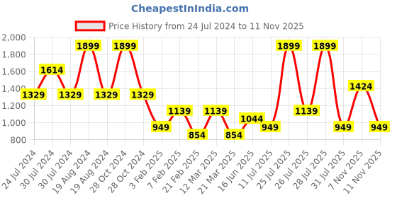 myntra.com Wildcraft Men Mid-Rise Track Pants wildcraft Price History Graph from 24 Jul 2024 to 10 Nov 2025