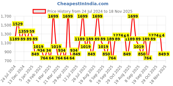 myntra.com Wildcraft Men Mid-Rise Track Pants wildcraft Price History Graph from 24 Jul 2024 to 18 Nov 2025