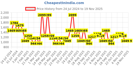 myntra.com Wildcraft Men Mid-Rise Track Pants wildcraft Price History Graph from 24 Jul 2024 to 18 Nov 2025
