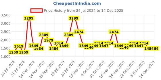 myntra.com Wildcraft Men Mid-Rise Typography Printed Anti Odour Cotton Track Pant wildcraft Price History Graph from 24 Jul 2024 to 14 Dec 2025